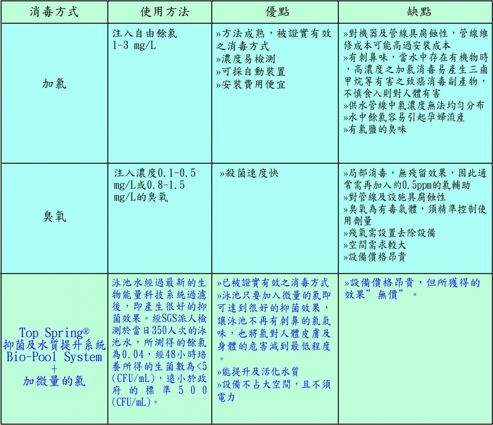各类泳池抑菌技术之优缺点: